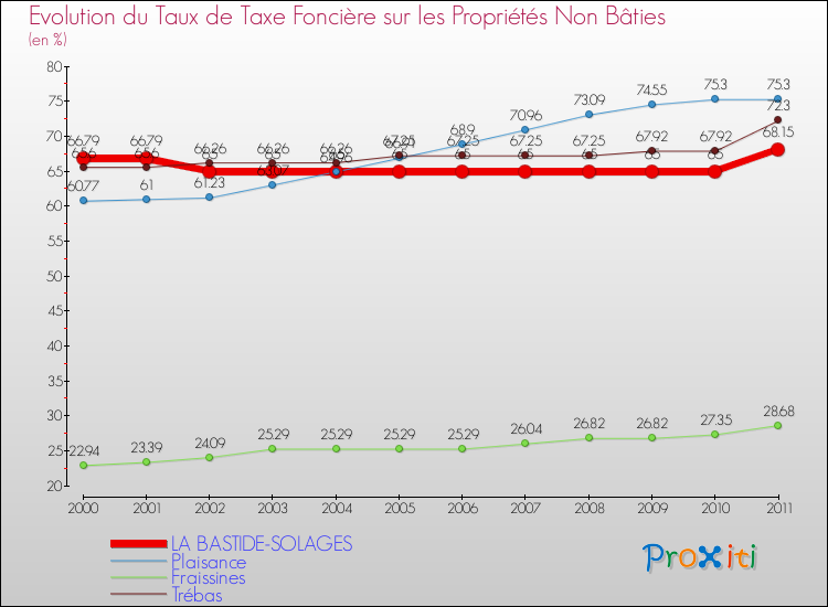 Evolution du taux de la taxe foncière sur les immeubles et terrains non batis pour LA BASTIDE-SOLAGES et les communes proches Comparaison des taux de la taxe foncière sur les immeubles et terrains non batis pour LA BASTIDE-SOLAGES et les communes voisines