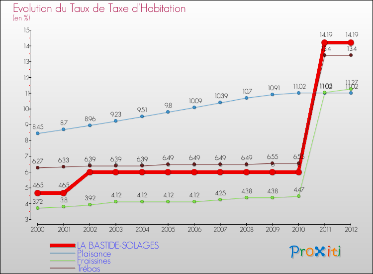 Evolution du taux de la taxe d'habitation pour LA BASTIDE-SOLAGES et les communes proches Comparaison des taux de la taxe d'habitation pour LA BASTIDE-SOLAGES et les communes voisines