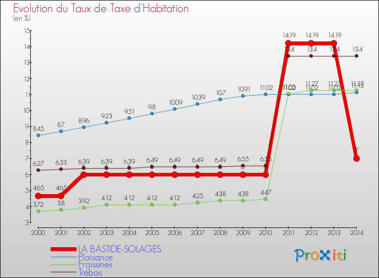 Evolution du taux de la taxe d'habitation pour LA BASTIDE-SOLAGES et les communes proches de 2000 à 2014 Comparaison des taux de la taxe d'habitation pour LA BASTIDE-SOLAGES et les communes voisines de 2000 à 2014