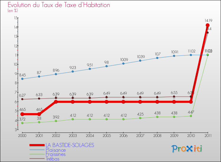 Evolution du taux de la taxe d'habitation pour LA BASTIDE-SOLAGES et les communes proches Comparaison des taux de la taxe d'habitation pour LA BASTIDE-SOLAGES et les communes voisines