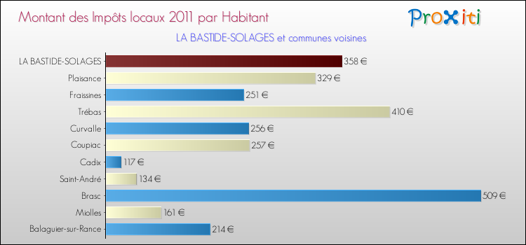 Montant des impôts locaux par Habitant pour LA BASTIDE-SOLAGES et les communes proches Comparaison des impôts locaux par habitant pour LA BASTIDE-SOLAGES et les communes voisines