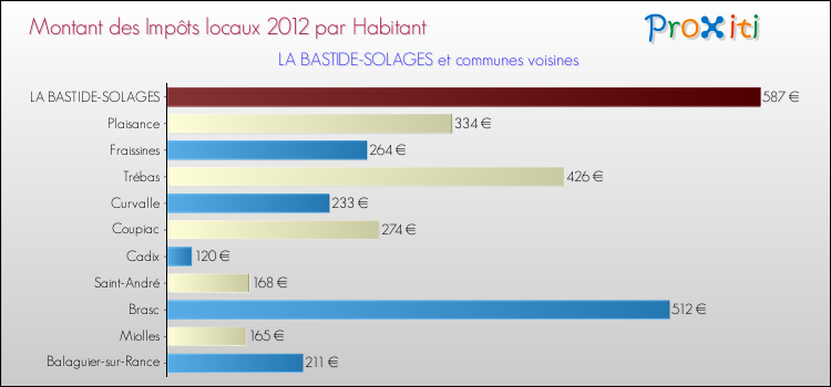 Montant des impôts locaux par Habitant pour LA BASTIDE-SOLAGES et les communes proches Comparaison des impôts locaux par habitant pour LA BASTIDE-SOLAGES et les communes voisines