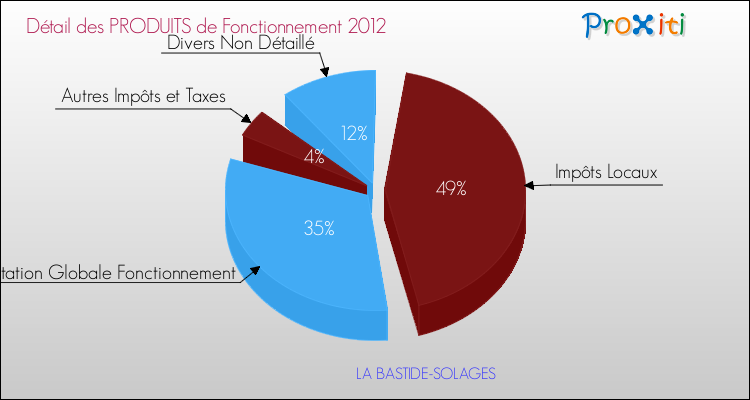 Décomposition du Budget de Fonctionnement 2012 de la commune de LA BASTIDE-SOLAGES Budget de Fonctionnement 2012 pour la commune de LA BASTIDE-SOLAGES