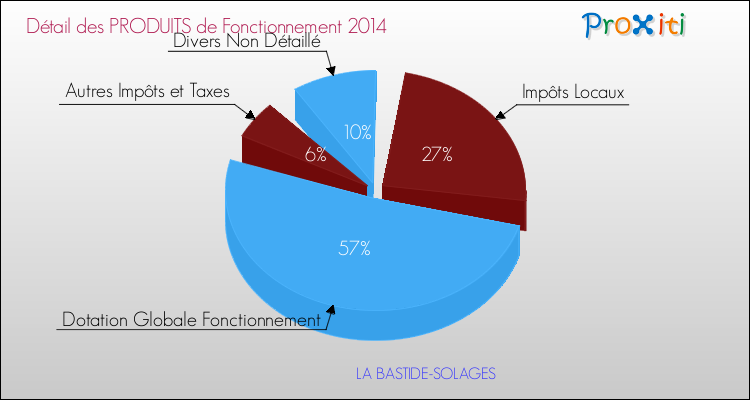 Décomposition du Budget de Fonctionnement 2014 de la commune de LA BASTIDE-SOLAGES Budget de Fonctionnement 2014 pour la commune de LA BASTIDE-SOLAGES
