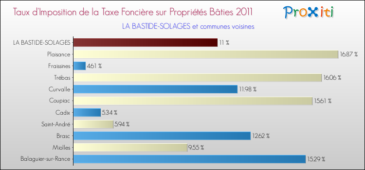 Taux d'imposition de la taxe foncière sur le bati 2011 pour LA BASTIDE-SOLAGES et les communes proches Comparaison des taux d'imposition de la taxe foncière sur le bati 2011 pour LA BASTIDE-SOLAGES et les communes voisines