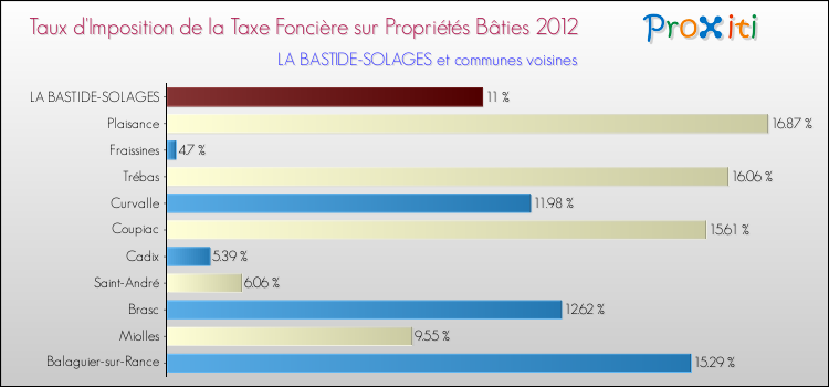 Taux d'imposition de la taxe foncière sur le bati 2012 pour LA BASTIDE-SOLAGES et les communes proches Comparaison des taux d'imposition de la taxe foncière sur le bati 2012 pour LA BASTIDE-SOLAGES et les communes voisines