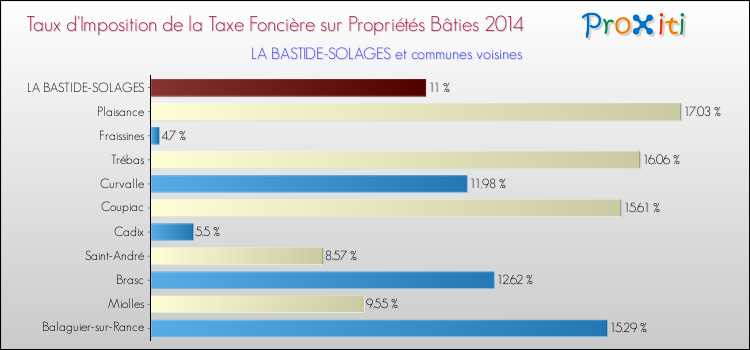 Taux d'imposition de la taxe foncière sur le bati 2014 pour LA BASTIDE-SOLAGES et les communes proches Comparaison des taux d'imposition de la taxe foncière sur le bati 2014 pour LA BASTIDE-SOLAGES et les communes voisines