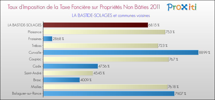 Taux d'imposition de la taxe foncière sur les immeubles et terrains non batis 2011 pour LA BASTIDE-SOLAGES et les communes proches Comparaison des taux d'imposition de la taxe foncière sur les immeubles et terrains non batis 2011 pour LA BASTIDE-SOLAGES et les communes voisines
