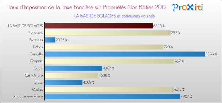 Taux d'imposition de la taxe foncière sur les immeubles et terrains non batis 2012 pour LA BASTIDE-SOLAGES et les communes proches Comparaison des taux d'imposition de la taxe foncière sur les immeubles et terrains non batis 2012 pour LA BASTIDE-SOLAGES et les communes voisines