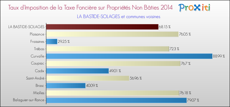 Taux d'imposition de la taxe foncière sur les immeubles et terrains non batis 2014 pour LA BASTIDE-SOLAGES et les communes proches Comparaison des taux d'imposition de la taxe foncière sur les immeubles et terrains non batis 2014 pour LA BASTIDE-SOLAGES et les communes voisines