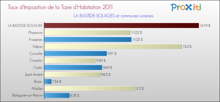 Taux d'imposition de la taxe d'habitation 2011 pour LA BASTIDE-SOLAGES et les communes proches Comparaison des taux d'imposition de la taxe d'habitation 2011 pour LA BASTIDE-SOLAGES et les communes voisines