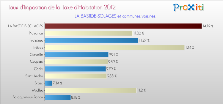 Taux d'imposition de la taxe d'habitation 2012 pour LA BASTIDE-SOLAGES et les communes proches Comparaison des taux d'imposition de la taxe d'habitation 2012 pour LA BASTIDE-SOLAGES et les communes voisines