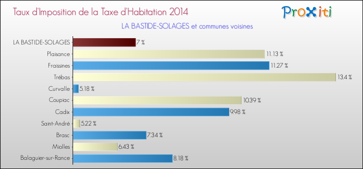 Taux d'imposition de la taxe d'habitation 2014 pour LA BASTIDE-SOLAGES et les communes proches Comparaison des taux d'imposition de la taxe d'habitation 2014 pour LA BASTIDE-SOLAGES et les communes voisines