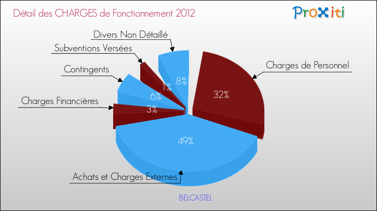 Décomposition des Charges de Fonctionnement 2012 de la commune de BELCASTEL Charges de Fonctionnement 2012 pour la commune de BELCASTEL