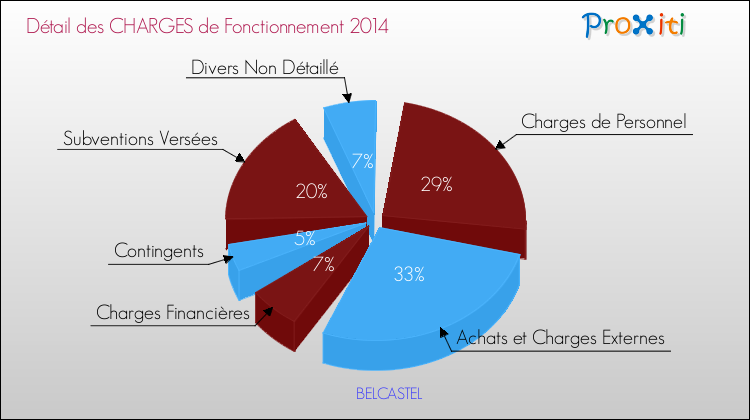 Décomposition des Charges de Fonctionnement 2014 de la commune de BELCASTEL Charges de Fonctionnement 2014 pour la commune de BELCASTEL
