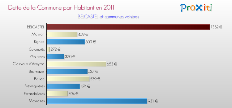 Dette par habitant de la commune en 2011 pour BELCASTEL et les communes proches Comparaison de la dette par habitant de la commune en 2011 pour BELCASTEL et les communes voisines