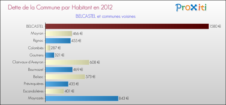 Dette par habitant de la commune en 2012 pour BELCASTEL et les communes proches Comparaison de la dette par habitant de la commune en 2012 pour BELCASTEL et les communes voisines