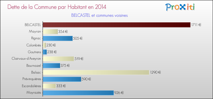 Dette par habitant de la commune en 2014 pour BELCASTEL et les communes proches Comparaison de la dette par habitant de la commune en 2014 pour BELCASTEL et les communes voisines
