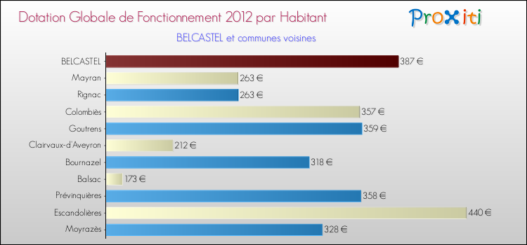 Montant des dotations globales de fonctionnement DGF par Habitant pour BELCASTEL et les communes proches Comparaison des des dotations globales de fonctionnement DGF par habitant pour BELCASTEL et les communes voisines