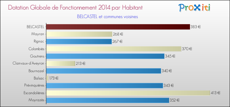 Montant des dotations globales de fonctionnement DGF par Habitant pour BELCASTEL et les communes proches en 2014. Comparaison des des dotations globales de fonctionnement DGF par habitant pour BELCASTEL et les communes voisines en 2014.