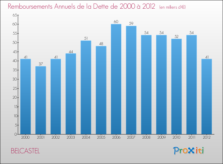 Evolution de l'annuité de la dette pour la commune de BELCASTEL de 2000 à 2012 Annuités de la dette pour BELCASTEL de 2000 à 2012