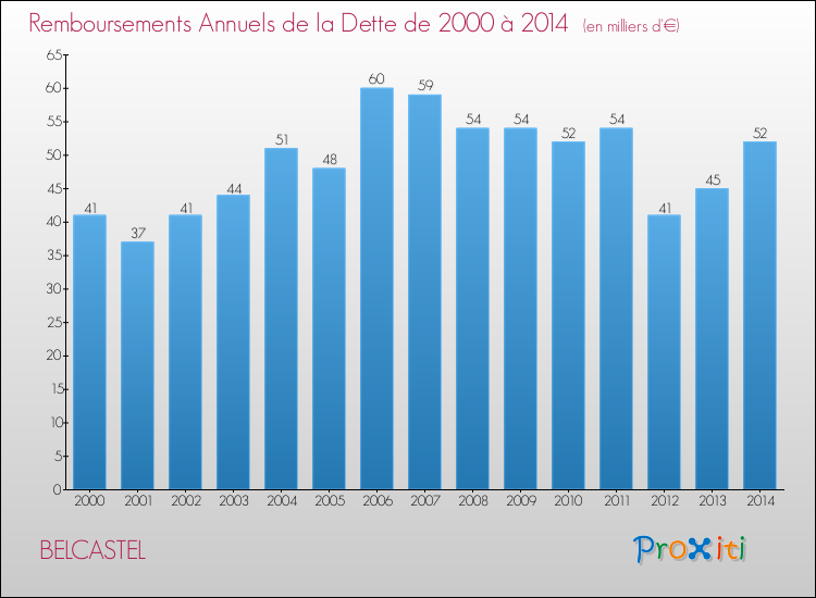 Evolution de l'annuité de la dette pour la commune de BELCASTEL de 2000 à 2014 Annuités de la dette pour BELCASTEL de 2000 à 2014