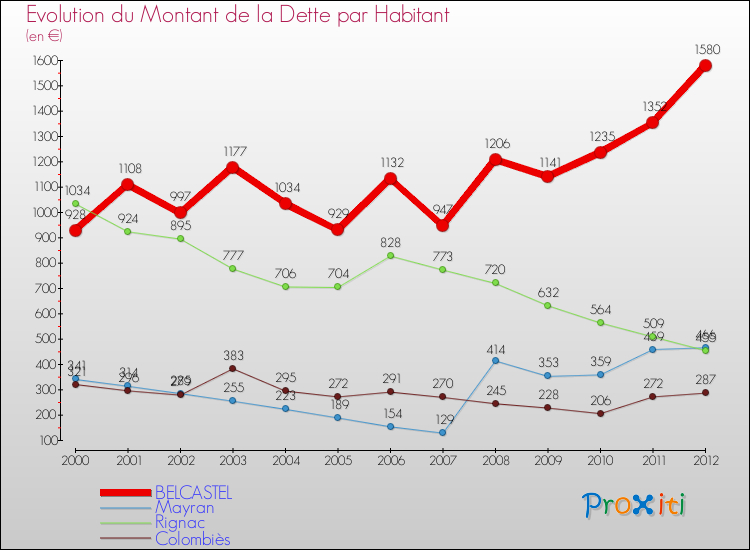 Evolution de la dette par habitant pour la commune de BELCASTEL et les communes proches de 2000 à 2012 Comparaison de la dette par habitant pour BELCASTEL et les communes voisines de 2000 à 2012