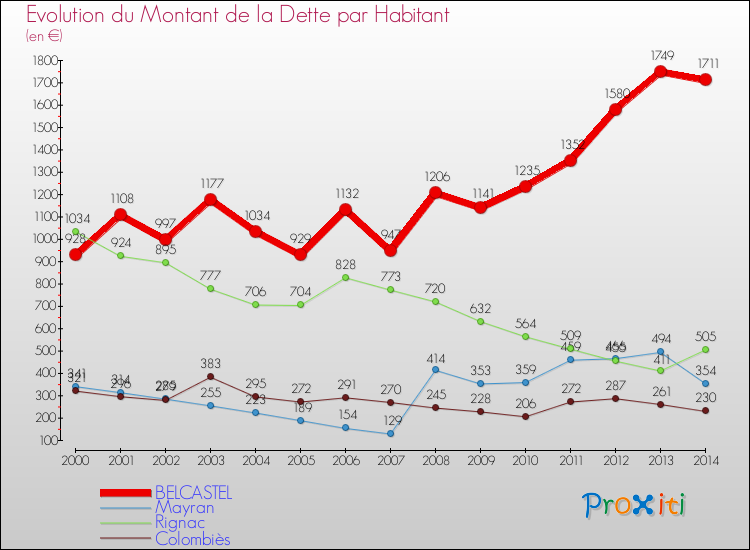 Evolution de la dette par habitant pour la commune de BELCASTEL et les communes proches de 2000 à 2014 Comparaison de la dette par habitant pour BELCASTEL et les communes voisines de 2000 à 2014
