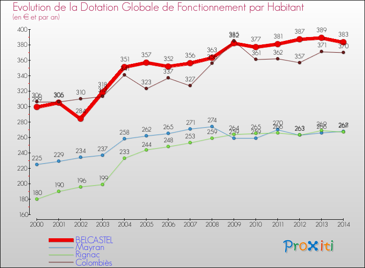 Evolution et montant de la dotation globale de fonctionnement par Habitant pour BELCASTEL et les communes proches de 2000 à 2014. Comparaison des dotations globales de fonctionnement par habitant pour BELCASTEL et les communes voisines de 2000 à 2014.