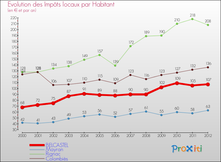 Evolution et montant des impôts locaux par Habitant pour BELCASTEL et les communes proches Comparaison des impôts locaux par habitant pour BELCASTEL et les communes voisines