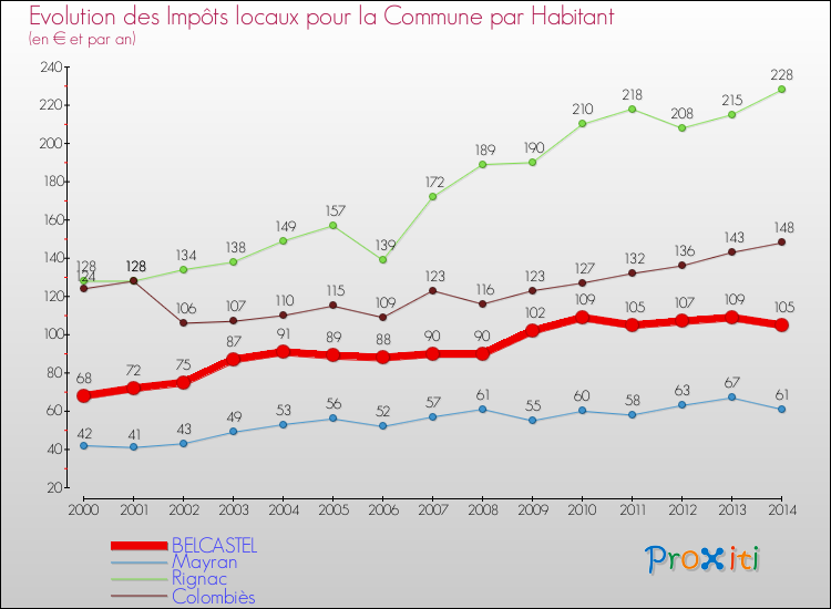 Evolution et montant des impôts locaux par Habitant pour BELCASTEL et les communes proches de 2000 à 2014 Comparaison des impôts locaux par habitant pour BELCASTEL et les communes voisines de 2000 à 2014