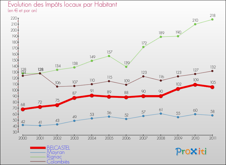 Evolution et montant des impôts locaux par Habitant pour BELCASTEL et les communes proches Comparaison des impôts locaux par habitant pour BELCASTEL et les communes voisines