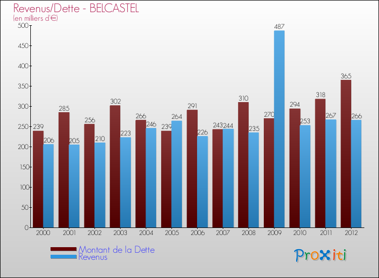 Evolution comparée de la dette et des revenus pour la commune de BELCASTEL de 2000 à 2012 Comparaison de la dette et des revenus pour BELCASTEL de 2000 à 2012