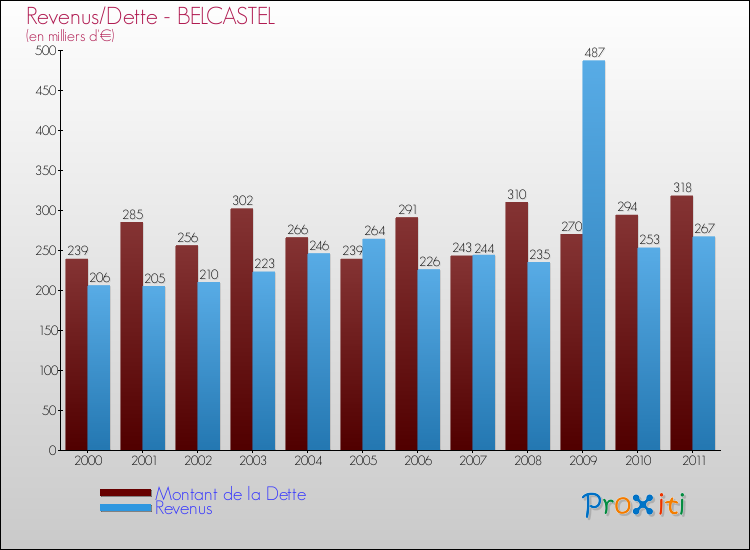 Evolution comparée de la dette et des revenus pour la commune de BELCASTEL de 2000 à 2011 Comparaison de la dette et des revenus pour BELCASTEL de 2000 à 2011