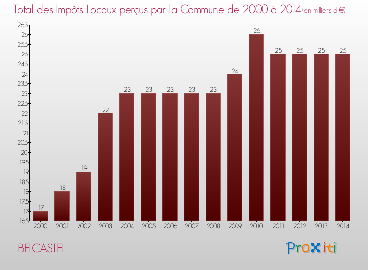 Evolution des Impôts Locaux pour la commune de BELCASTEL de 2000 à 2014 Evolution des Impôts Locaux pour BELCASTEL de 2000 à 2014