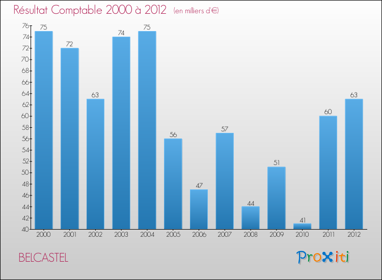 Evolution du résultat comptable pour la commune de BELCASTEL de 2000 à 2012 Evolution du résultat comptable pour BELCASTEL de 2000 à 2012