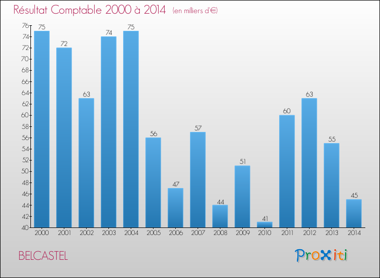 Evolution du résultat comptable pour la commune de BELCASTEL de 2000 à 2014 Evolution du résultat comptable pour BELCASTEL de 2000 à 2014
