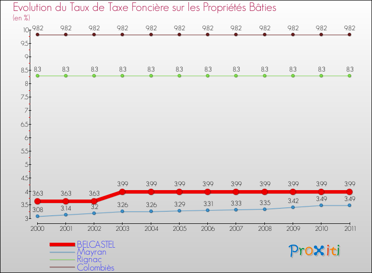 Evolution du taux de la taxe foncière sur le bati pour BELCASTEL et les communes proches Comparaison des taux de taxe foncière sur le bati pour BELCASTEL et les communes voisines