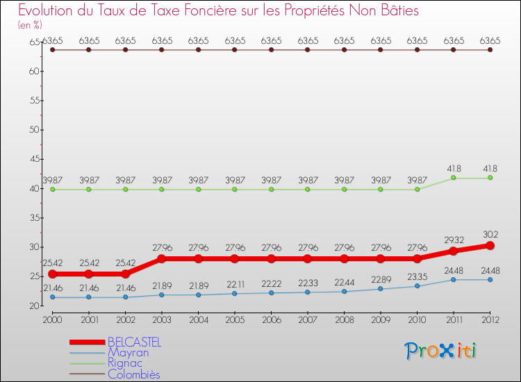 Evolution du taux de la taxe foncière sur les immeubles et terrains non batis pour BELCASTEL et les communes proches de 2000 à 2012 Comparaison des taux de la taxe foncière sur les immeubles et terrains non batis pour BELCASTEL et les communes voisines de 2000 à 2012