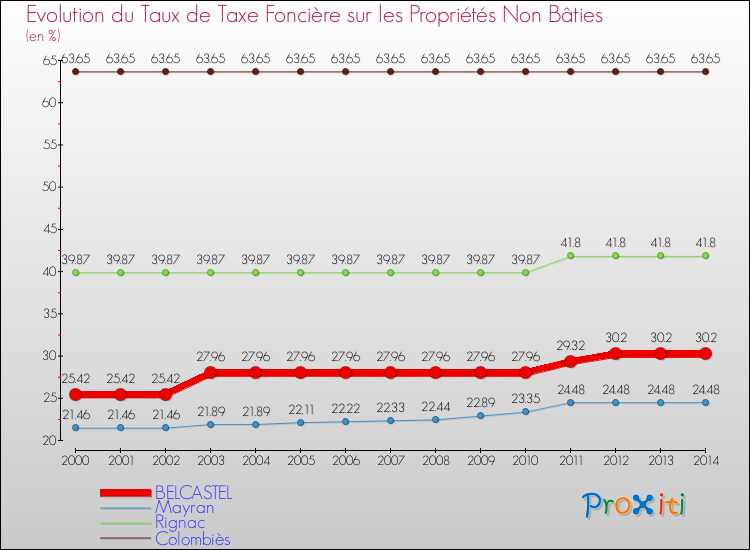 Evolution du taux de la taxe foncière sur les immeubles et terrains non batis pour BELCASTEL et les communes proches de 2000 à 2014 Comparaison des taux de la taxe foncière sur les immeubles et terrains non batis pour BELCASTEL et les communes voisines de 2000 à 2014