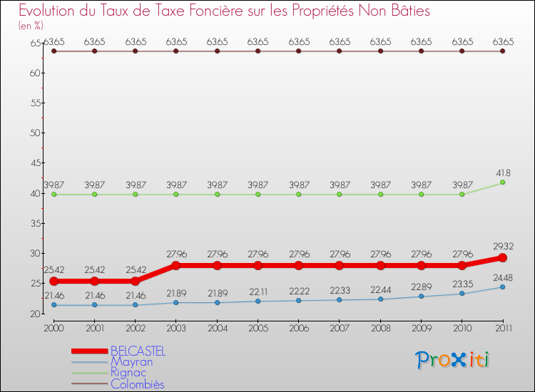 Evolution du taux de la taxe foncière sur les immeubles et terrains non batis pour BELCASTEL et les communes proches Comparaison des taux de la taxe foncière sur les immeubles et terrains non batis pour BELCASTEL et les communes voisines