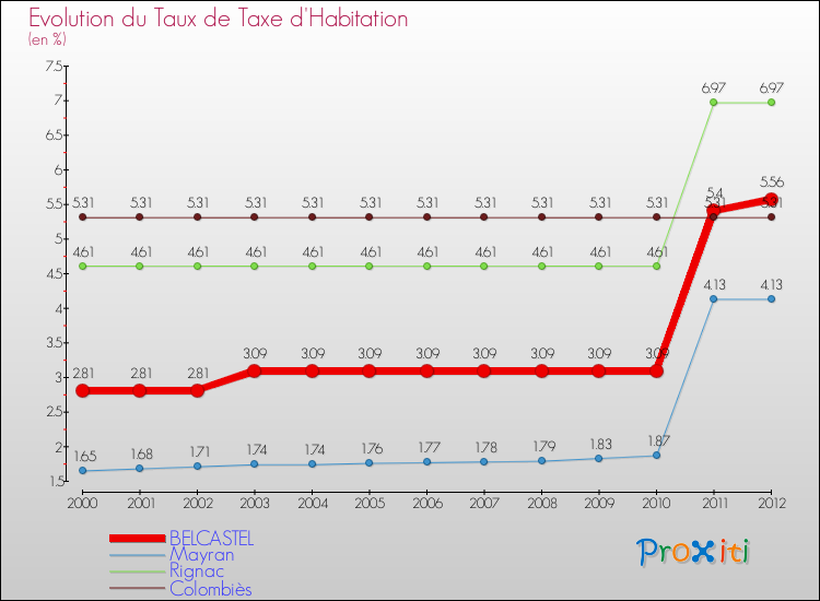 Evolution du taux de la taxe d'habitation pour BELCASTEL et les communes proches Comparaison des taux de la taxe d'habitation pour BELCASTEL et les communes voisines