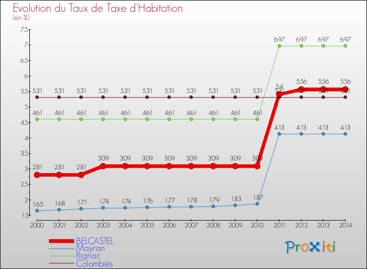 Evolution du taux de la taxe d'habitation pour BELCASTEL et les communes proches de 2000 à 2014 Comparaison des taux de la taxe d'habitation pour BELCASTEL et les communes voisines de 2000 à 2014