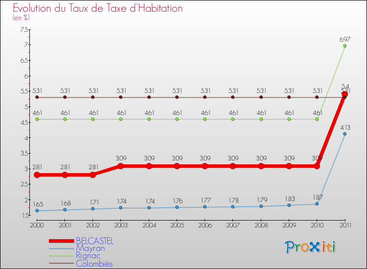 Evolution du taux de la taxe d'habitation pour BELCASTEL et les communes proches Comparaison des taux de la taxe d'habitation pour BELCASTEL et les communes voisines