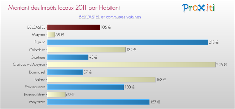 Montant des impôts locaux par Habitant pour BELCASTEL et les communes proches Comparaison des impôts locaux par habitant pour BELCASTEL et les communes voisines