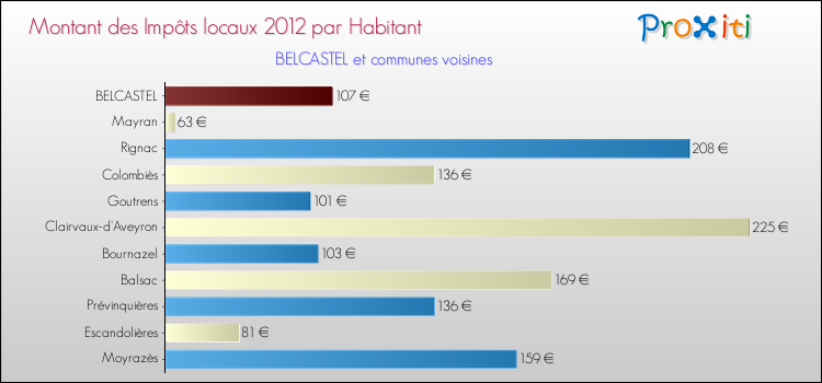 Montant des impôts locaux par Habitant pour BELCASTEL et les communes proches Comparaison des impôts locaux par habitant pour BELCASTEL et les communes voisines