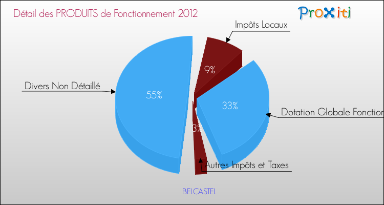 Décomposition du Budget de Fonctionnement 2012 de la commune de BELCASTEL Budget de Fonctionnement 2012 pour la commune de BELCASTEL