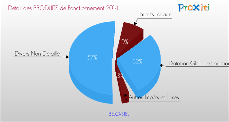 Décomposition du Budget de Fonctionnement 2014 de la commune de BELCASTEL Budget de Fonctionnement 2014 pour la commune de BELCASTEL