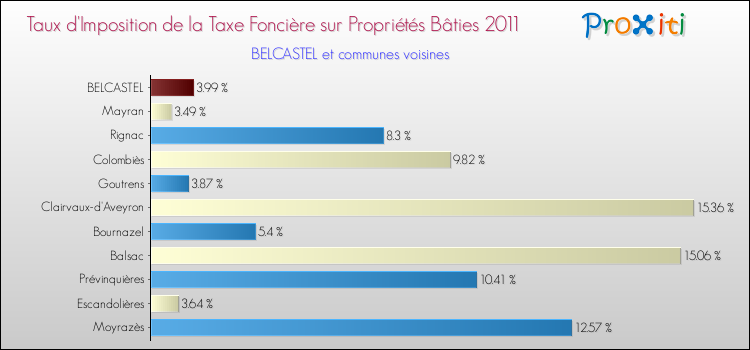 Taux d'imposition de la taxe foncière sur le bati 2011 pour BELCASTEL et les communes proches Comparaison des taux d'imposition de la taxe foncière sur le bati 2011 pour BELCASTEL et les communes voisines