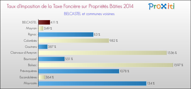 Comparaison des taux d'imposition de la taxe foncière sur le bati 2014 pour BELCASTEL et les communes voisines